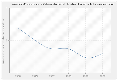 La Valla-sur-Rochefort : Number of inhabitants by accommodation